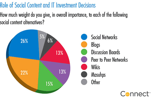 Role of Social Media and IT Investment Decisions